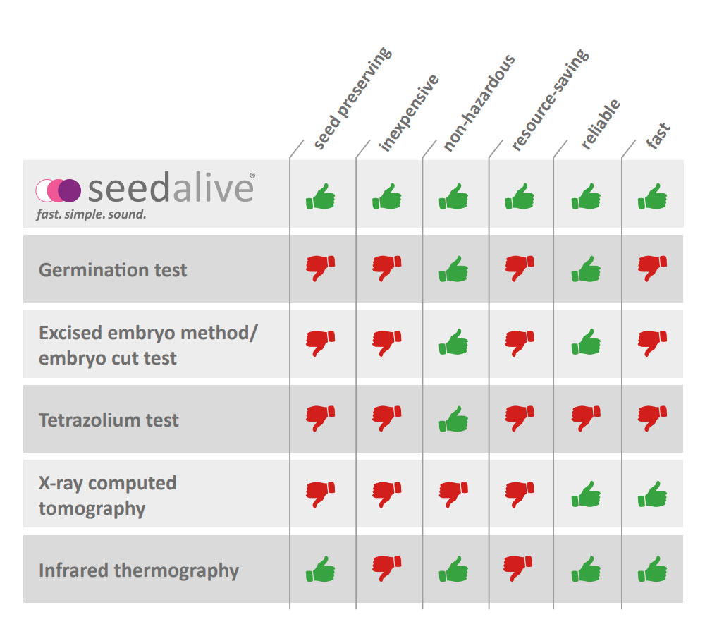 Method comparison of rapid germination tests / germination tests